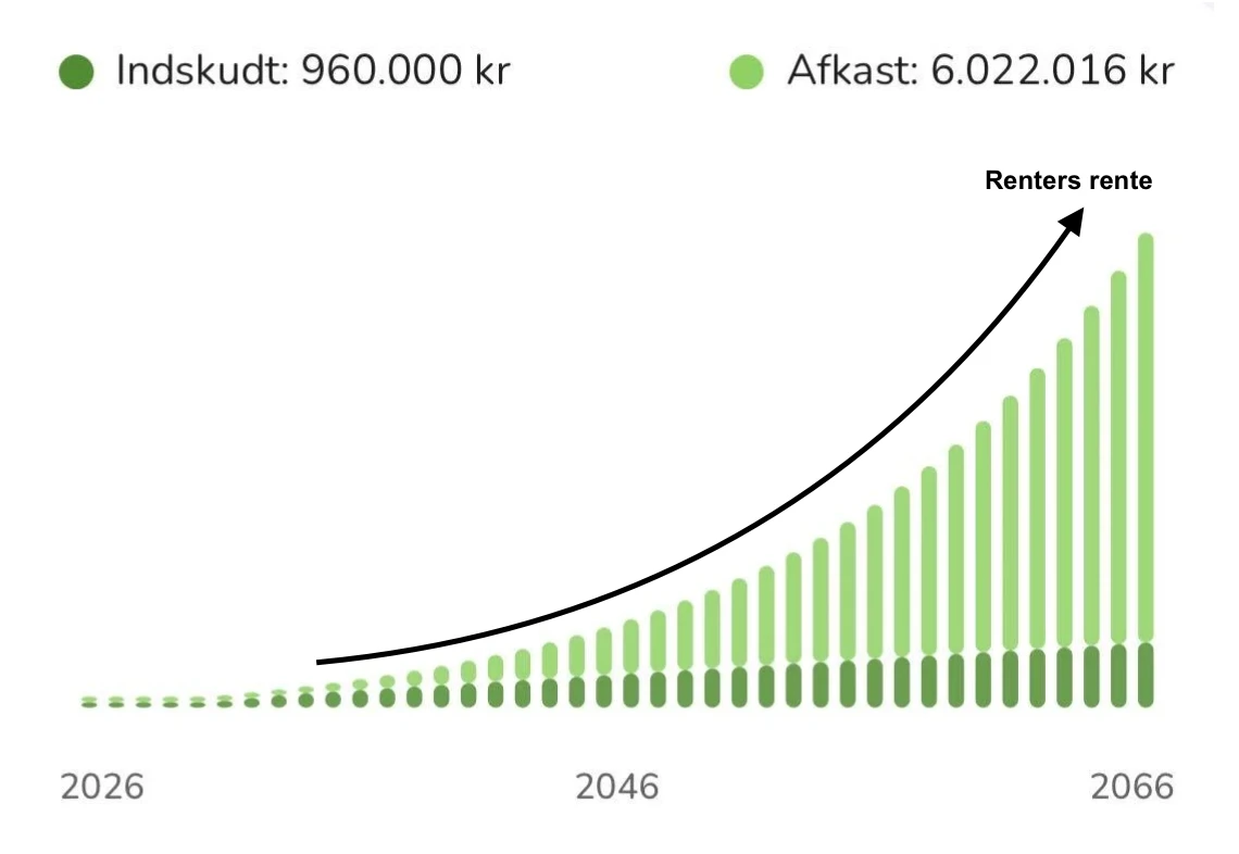 Graf over indskudt beløb og afkast: 2.000 kr investeret om måneden vokser til over 6 mio. kr på 40 år